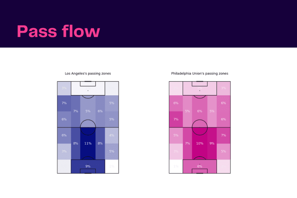 Major League Soccer 2022/23: Los Angeles FC vs Philadelphia Union - data viz, stats and insights