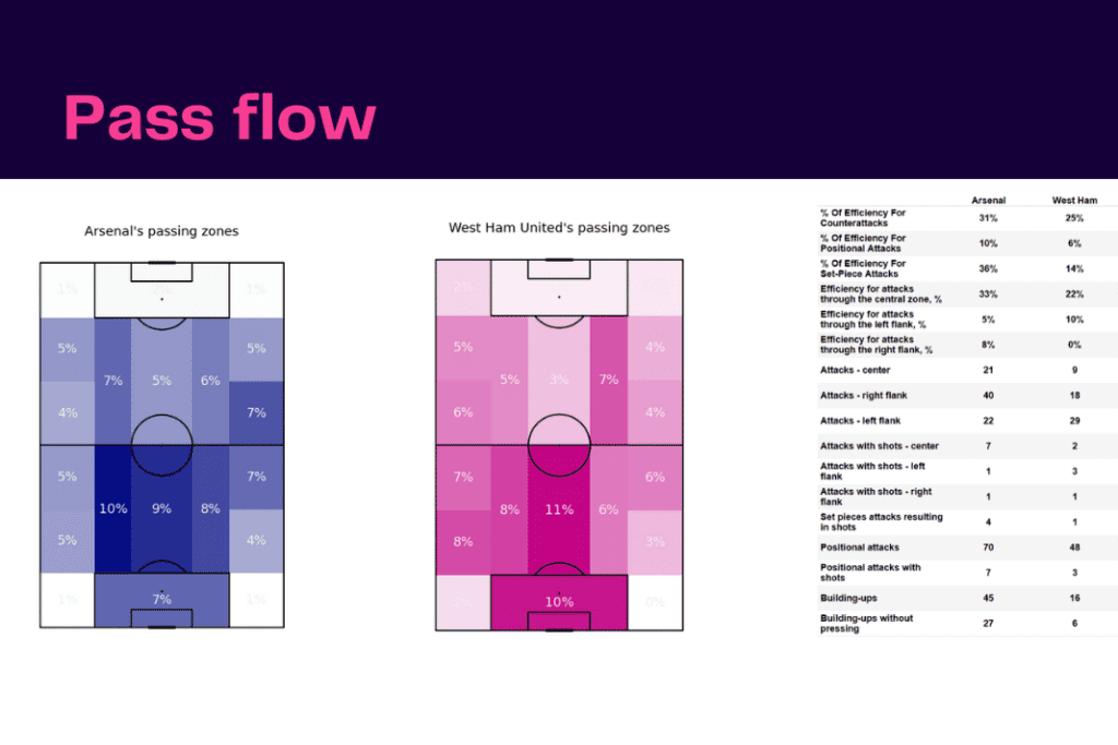 Women's Super League 2022/23: Arsenal vs West Ham United - data viz, stats and insights
