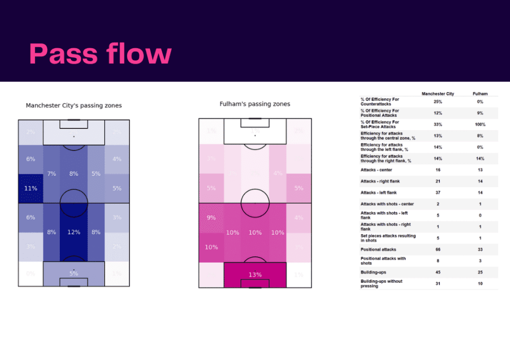 Premier League 2022/23: Manchester City vs Fulham - data viz, stats and insights