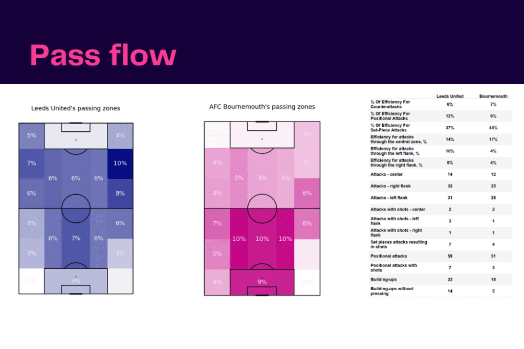 Premier League 2022/23: Leeds United vs Bournemouth - data viz, stats and insights