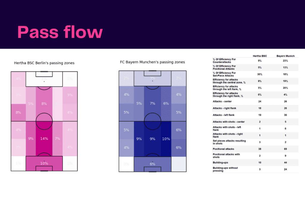 Bundesliga 2022/23: Hertha Berlin vs Bayern Munich - data viz, stats and insights