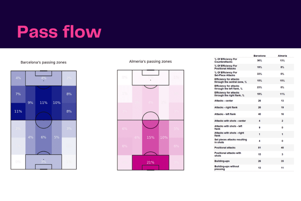 La Liga 2022/23: Barcelona vs Almeria - data viz, stats and insights