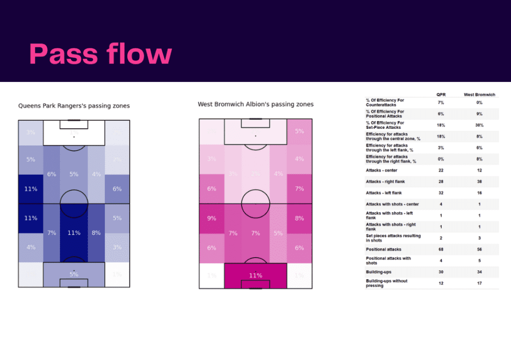 EFL Championship 2022/23: QPR vs West Brom - data viz, stats and insights
