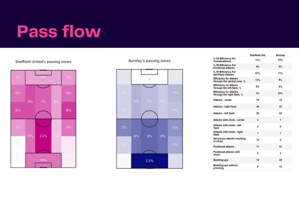 EFL Championship 2022/23: Sheffield United vs Burnley - data viz, stats and insights