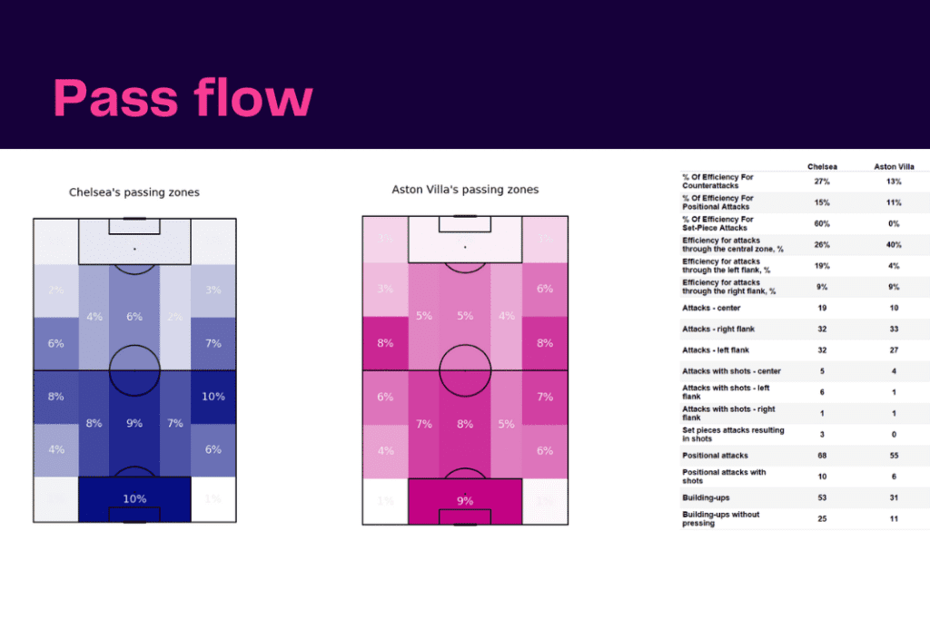 Women's Super League 2022/23: Chelsea vs Aston Villa - data viz, stats and insights