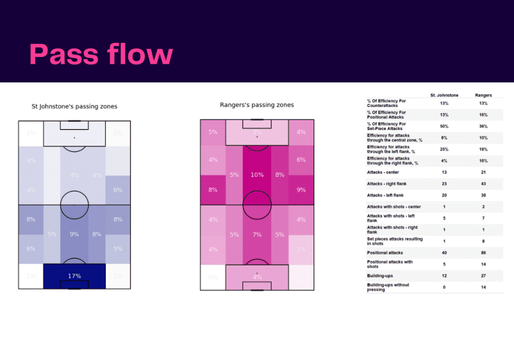 Scottish Premiership 2022/23: St Johnstone vs Rangers - data viz, stats and insights