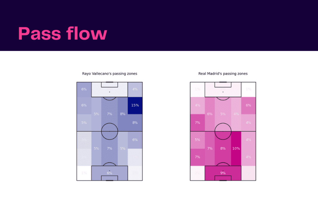 La Liga 2022/23: Rayo Vallecano vs Real Madrid - data viz, stats and insights
