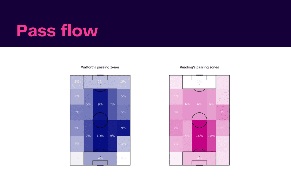 EFL Championship 2022/23: Watford vs Reading - data viz, stats and insights