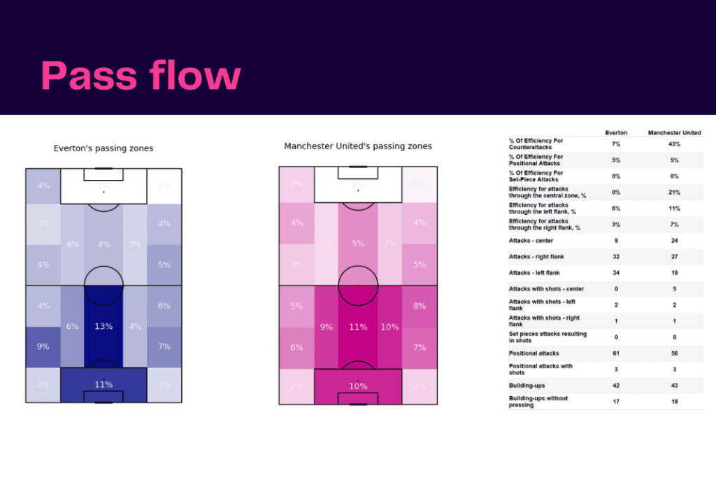 Women's Super League 2022/23: Everton vs Manchester United - data viz, stats and insights