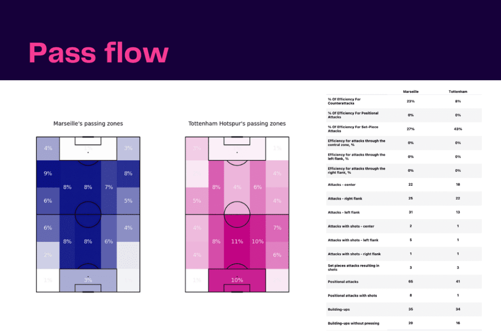 UEFA Champions League 2022/23: Marseille vs Tottenham - data viz, stats and insights