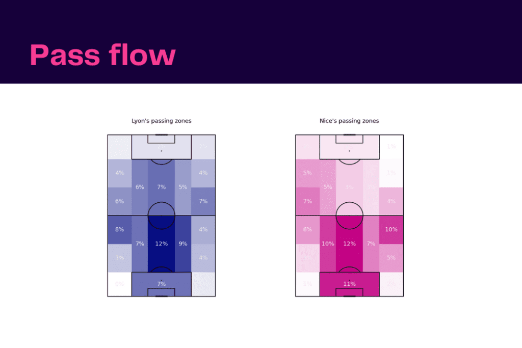 Ligue 1 2022/23: Lyon vs Nice - data viz, stats and insights