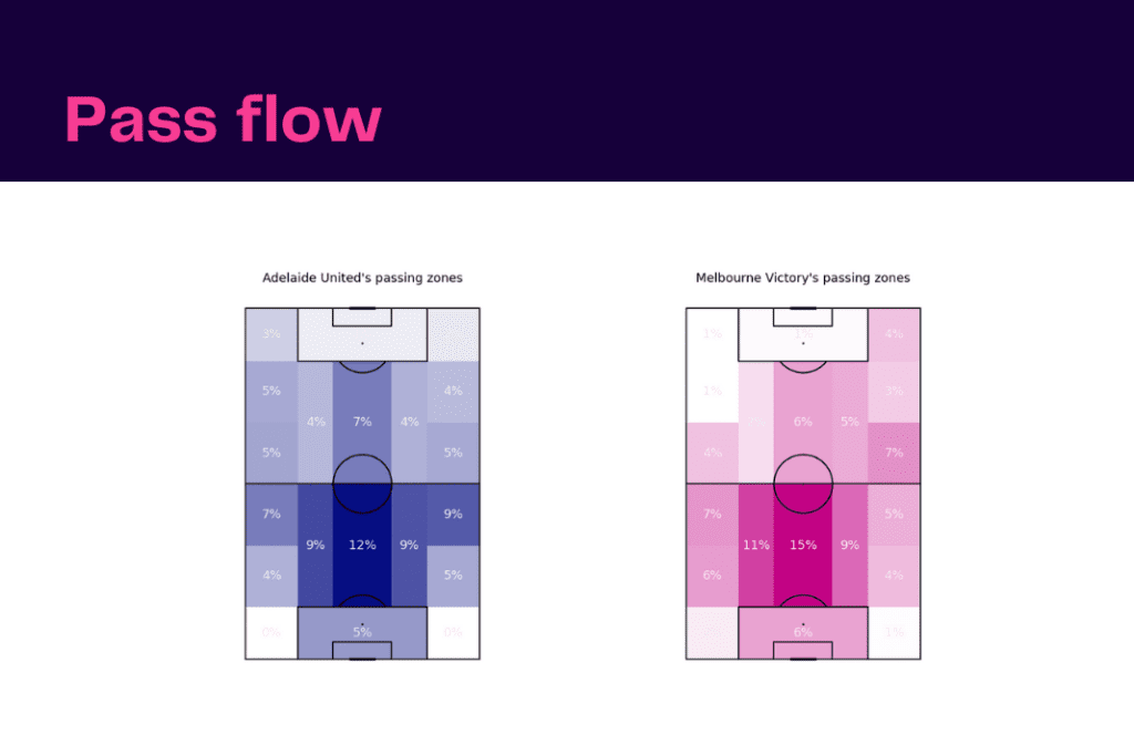 A-League 2022/23: Adelaide vs Melbourne - data viz, stats and insights