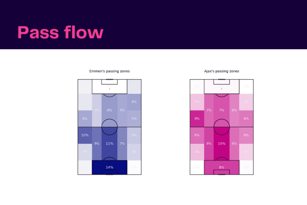 Eredivisie 2022/23: Emmen vs Ajax - data viz, stats and insights