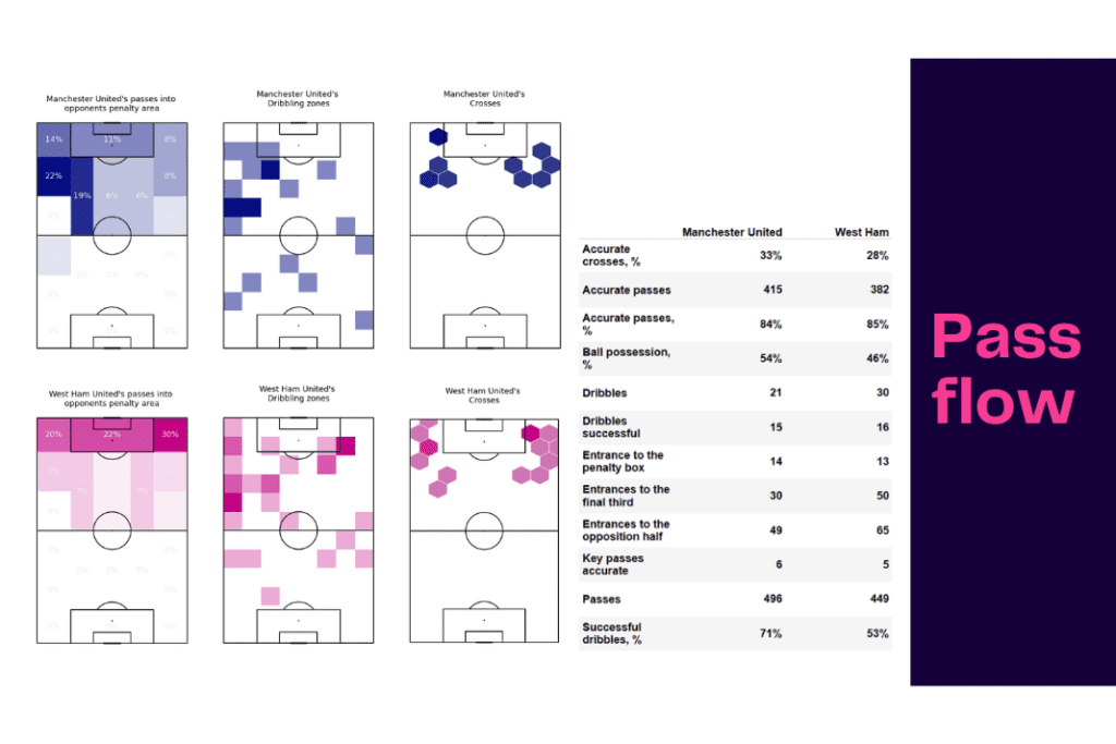 Premier League 2022/23: Manchester United vs West ham United - data viz, stats and insights