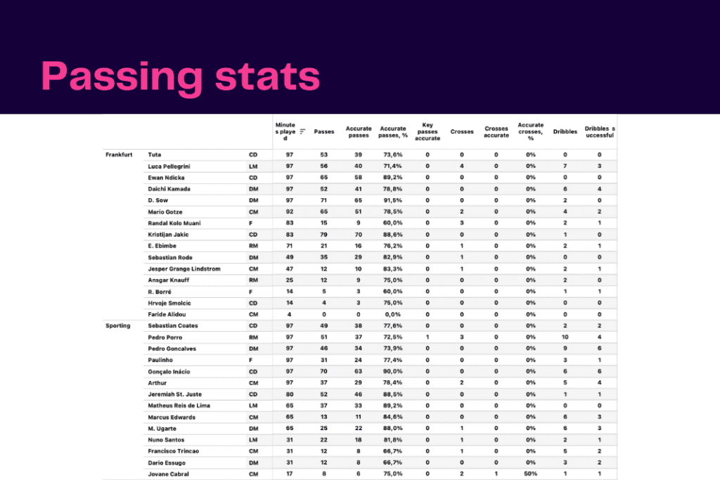UEFA Champions League 2022/23: Sporting vs Frankfurt - data viz, stats and insights