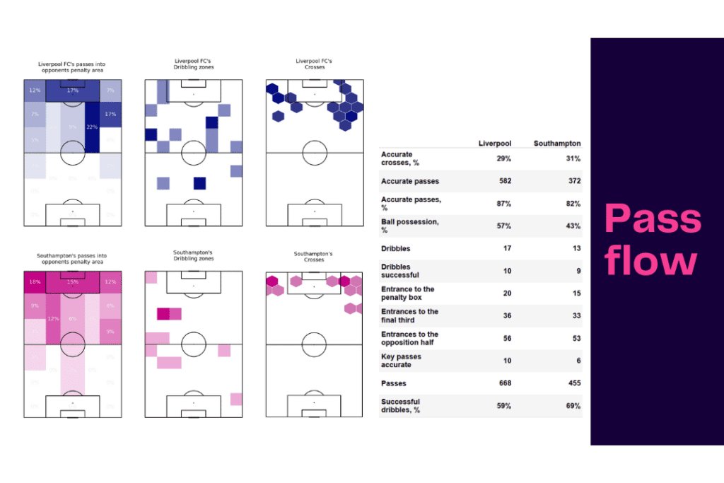 Premier League 2022/23: Liverpool vs Southampton - data viz, stats and insights