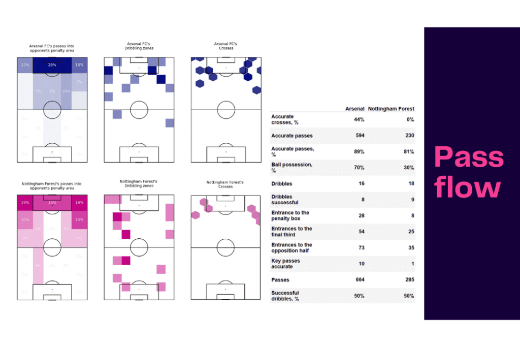Premier League 2022/23: Arsenal vs Nottingham Forest - data viz, stats and insights