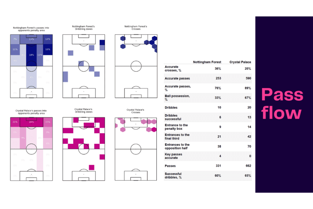 Premier League 2022/23: Nottingham Forest vs Crystal Palace - data viz, stats and insights