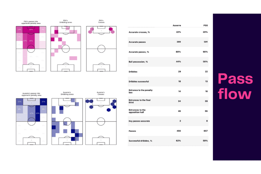 Ligue 1 2022/23: PSG vs Auxerre - data viz, stats and insights