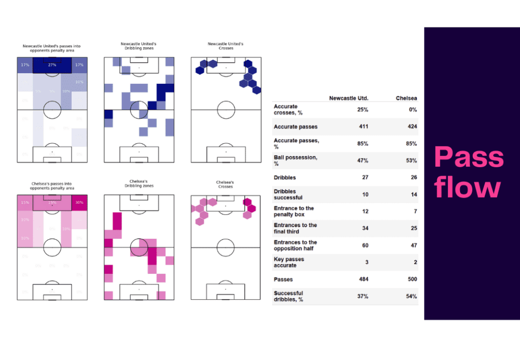 Premier League 2022/23: Newcastle vs Chelsea - data viz, stats and insights