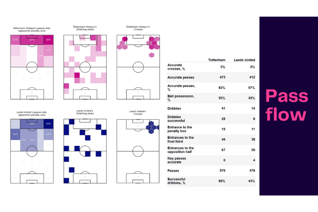 Premier League 2022/23: Tottenham vs Leeds United - data viz, stats and insights