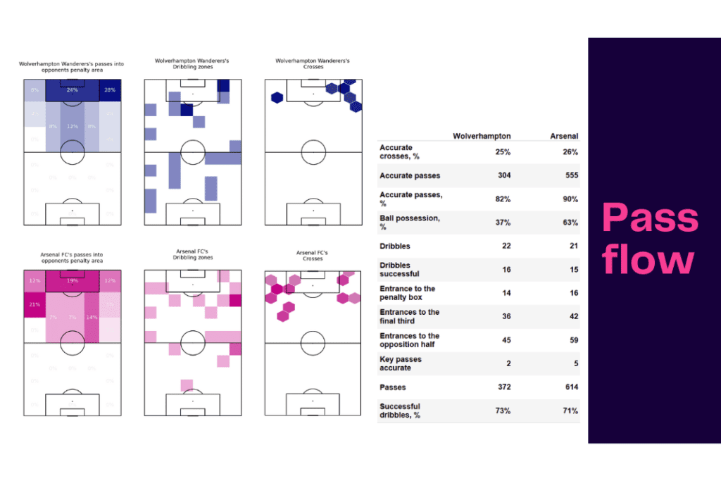 Premier League 2022/23: Wolves vs Arsenal - data viz, stats and insights