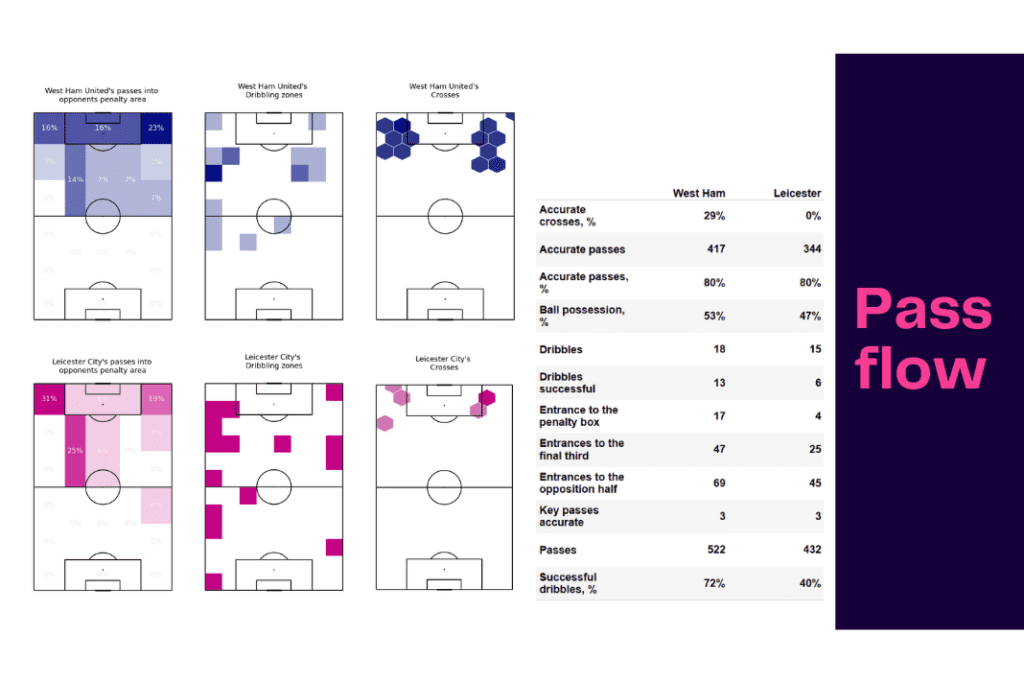 Premier League 2022/23: West Ham vs Leicester City - data viz, stats and insights
