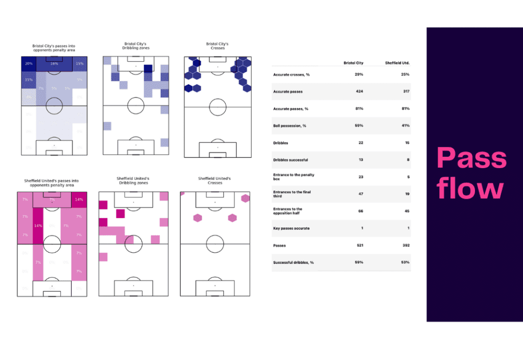 EFL Championship 2022/23: Bristol City vs Sheffield United - data viz, stats and insights
