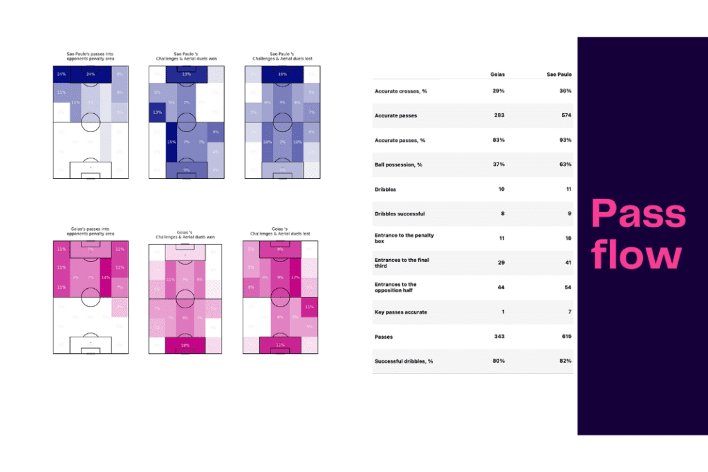 Brasileirão Séria A 2022/23: São Paulo vs AC Goiás - data viz, stats and insights
