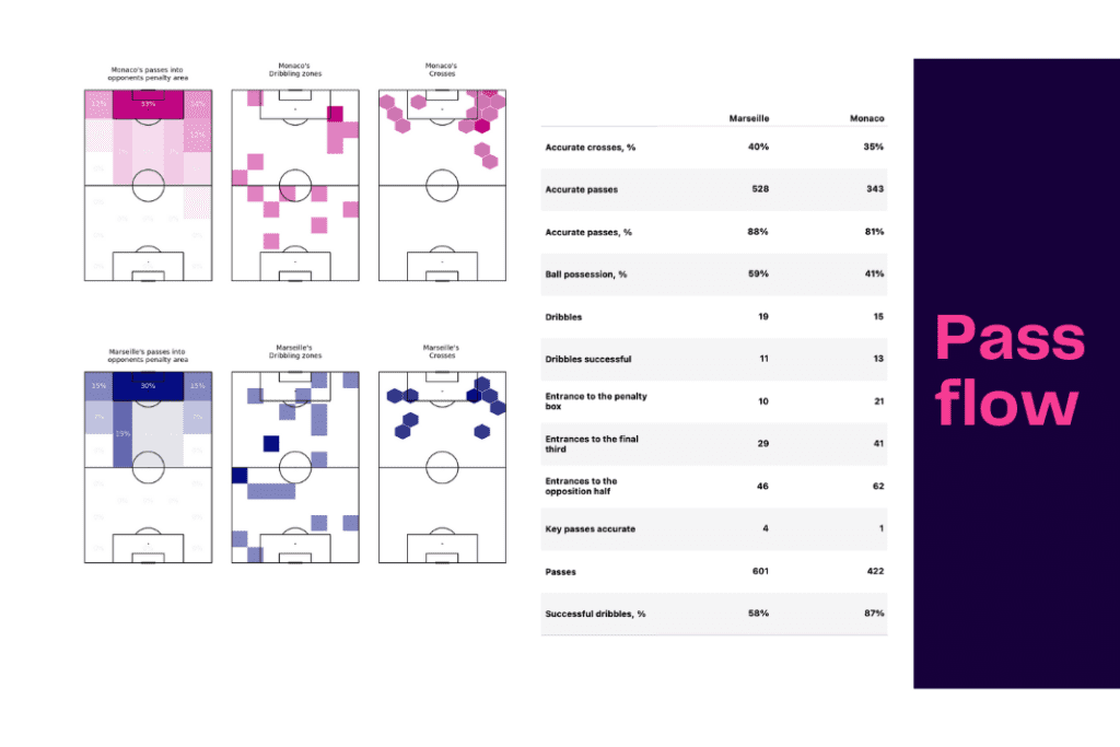 Ligue 1 2022/23: Monaco vs Marseille - data viz, stats and insights