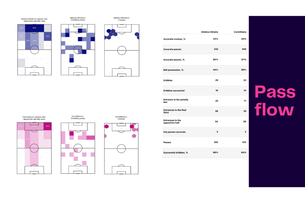 Brasileirão Série A 2022/23: Corinthians vs Atlético Mineiro - data viz, stats and insights