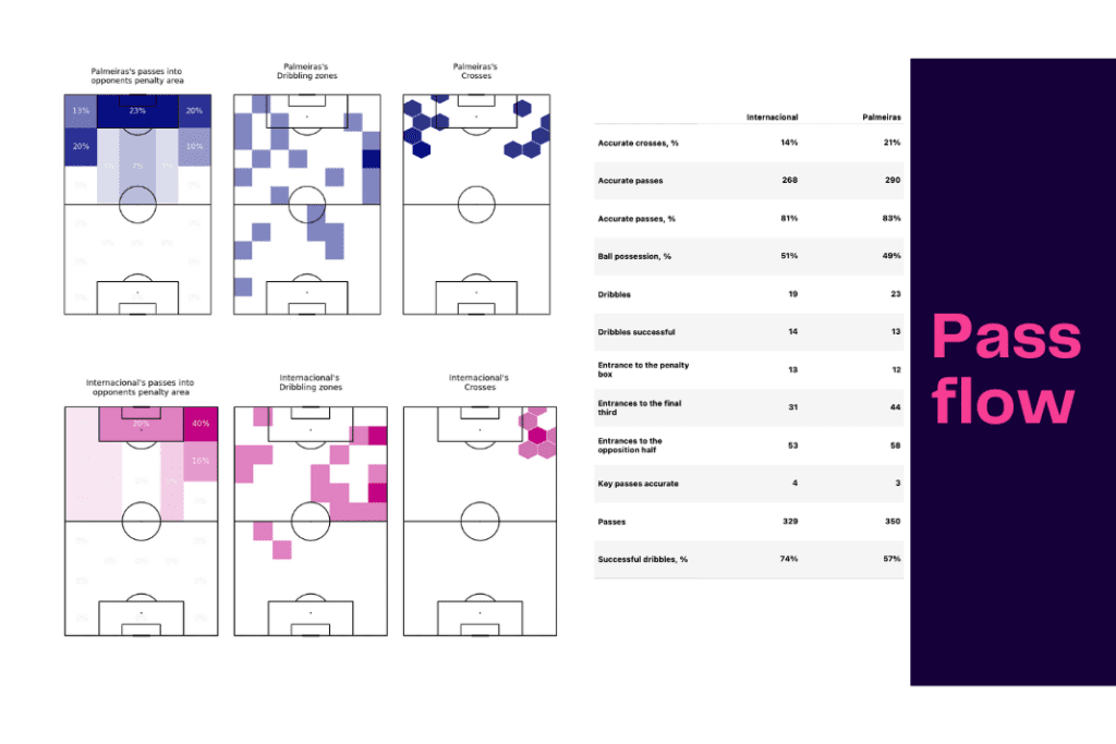 Brasileirão Série A 2022/23: Internacional vs Palmeiras - data viz, stats and insights
