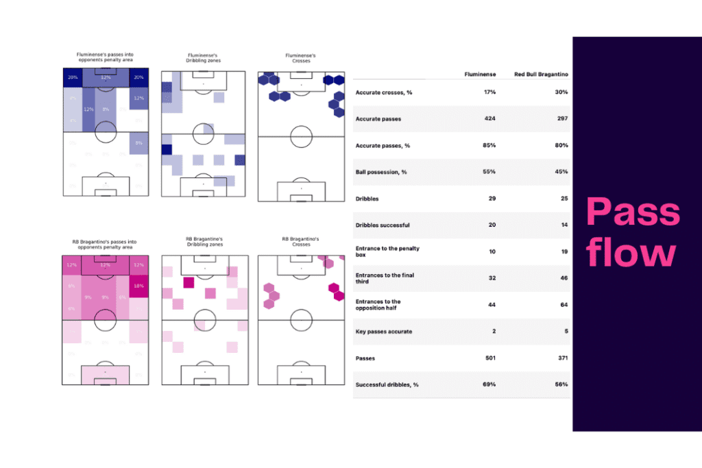 Brasileirão Série A 2022/23: RB Bragantino vs Fluminese - data viz, stats and insights