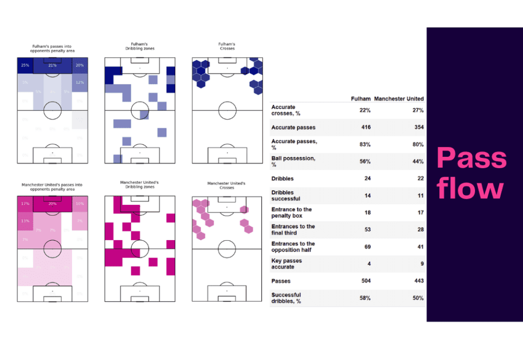 Premier League 2022/23: Fulham vs Manchester United - data viz, stats and insights