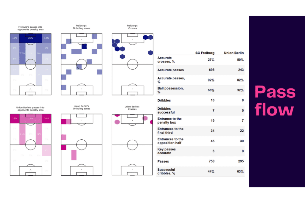 Bundesliga 2022/23: Freiburg vs Union Berlin - data viz, stats and insights