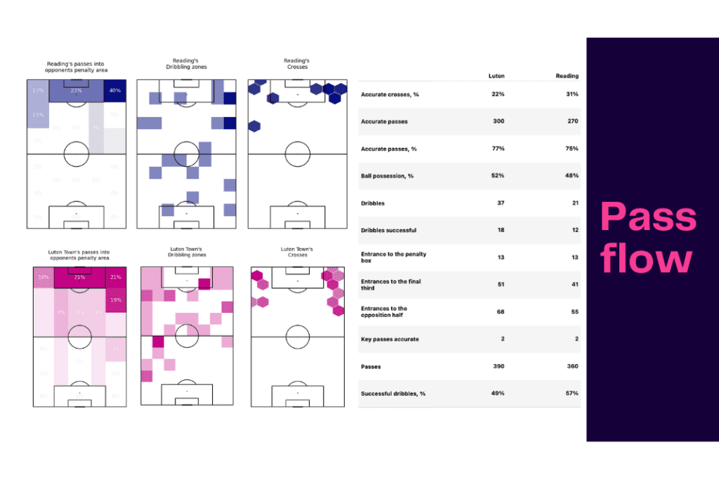 EFL Championship 2022/23: Luton Town vs Reading - data viz, stats and insights