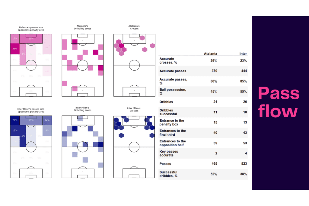 Serie A 2022/23: Atalanta vs Inter - data viz, stats and insights