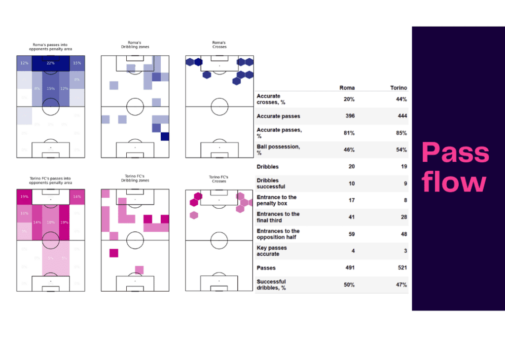 Serie A 2022/23: Roma vs Torino - data viz, stats and insights