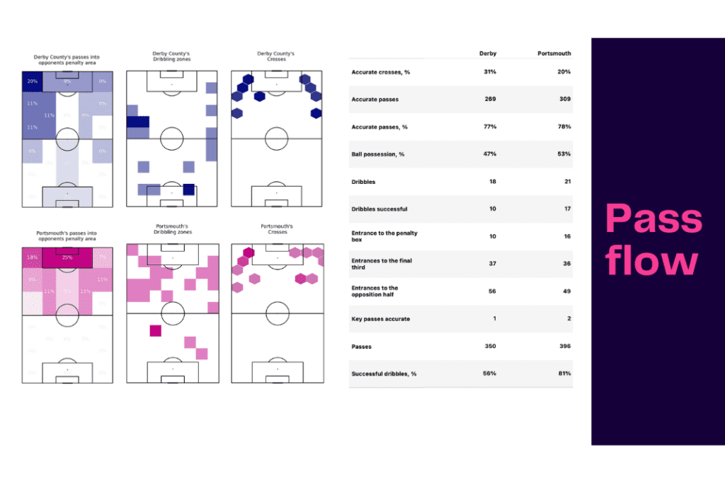 EFL Championship 2022/23: Portsmouth vs Derby - data viz, stats and insights