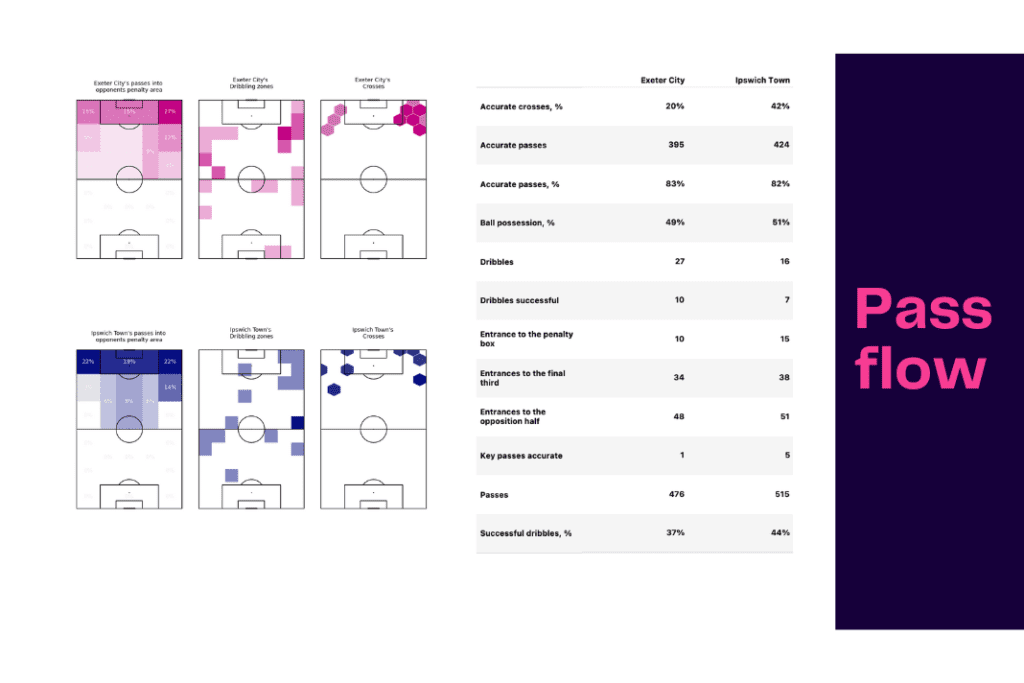 EFL Championship 2022/23: Exeter City vs Ipswich Town - data viz, stats and insights