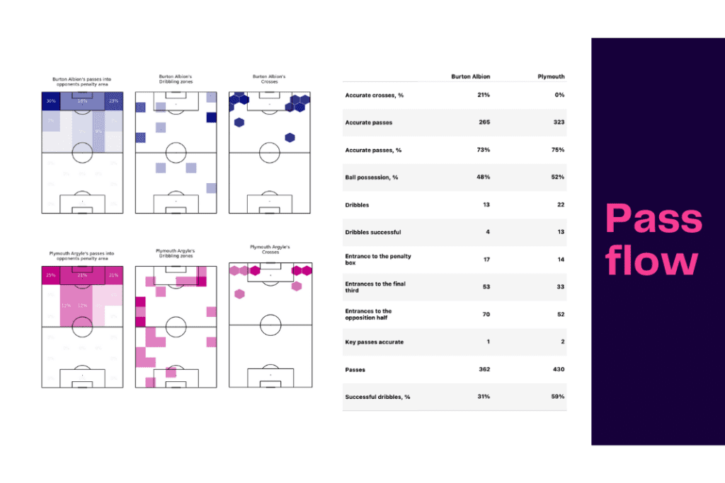 EFL Championship 2022/23: Burton Albion vs Plymouth - data viz, stats and insights
