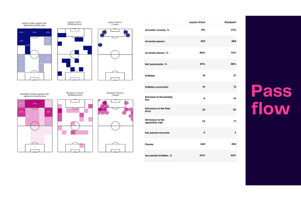 EFL League Two 2022/23: Stockport County vs Leyton Orient - data viz, stats and insights