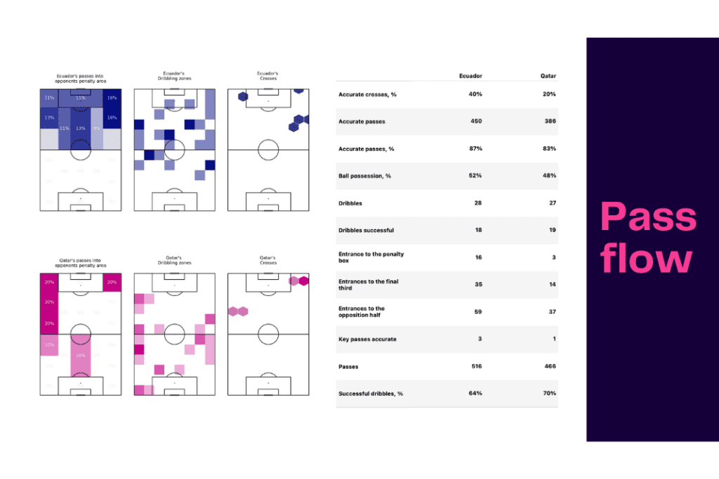 FIFA World Cup 2022: Qatar vs Ecuador - data viz, stats and insights