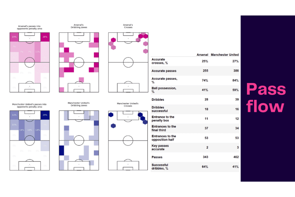Women's Super League 2022/23: Arsenal vs Manchester United - data viz, stats and insights