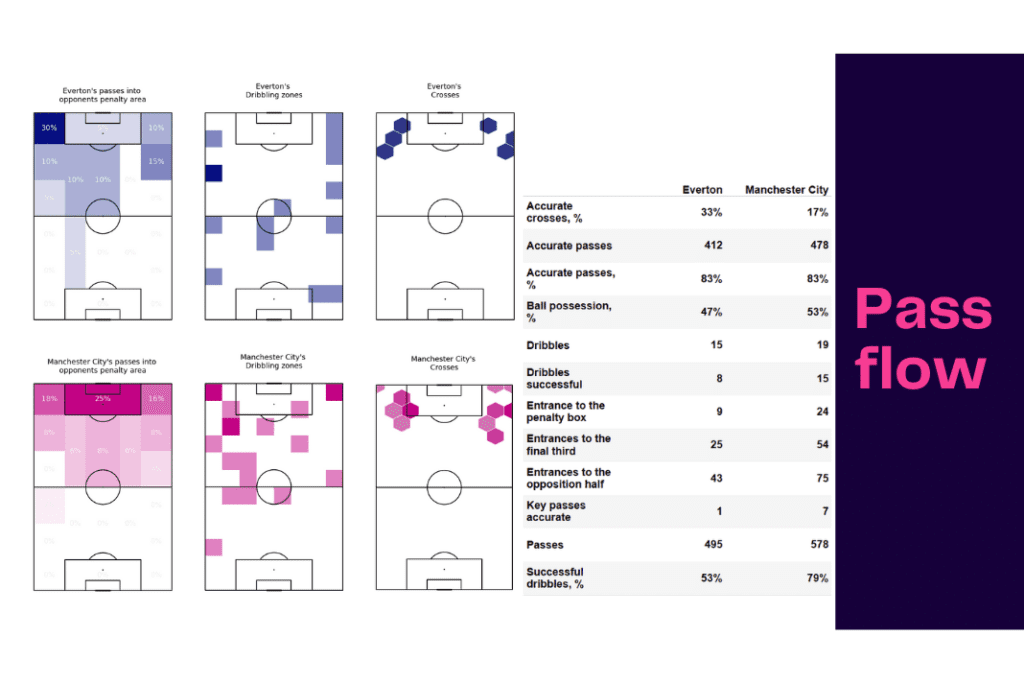 Women's Super League 2022/23: Everton vs Manchester City - data viz, stats and insights