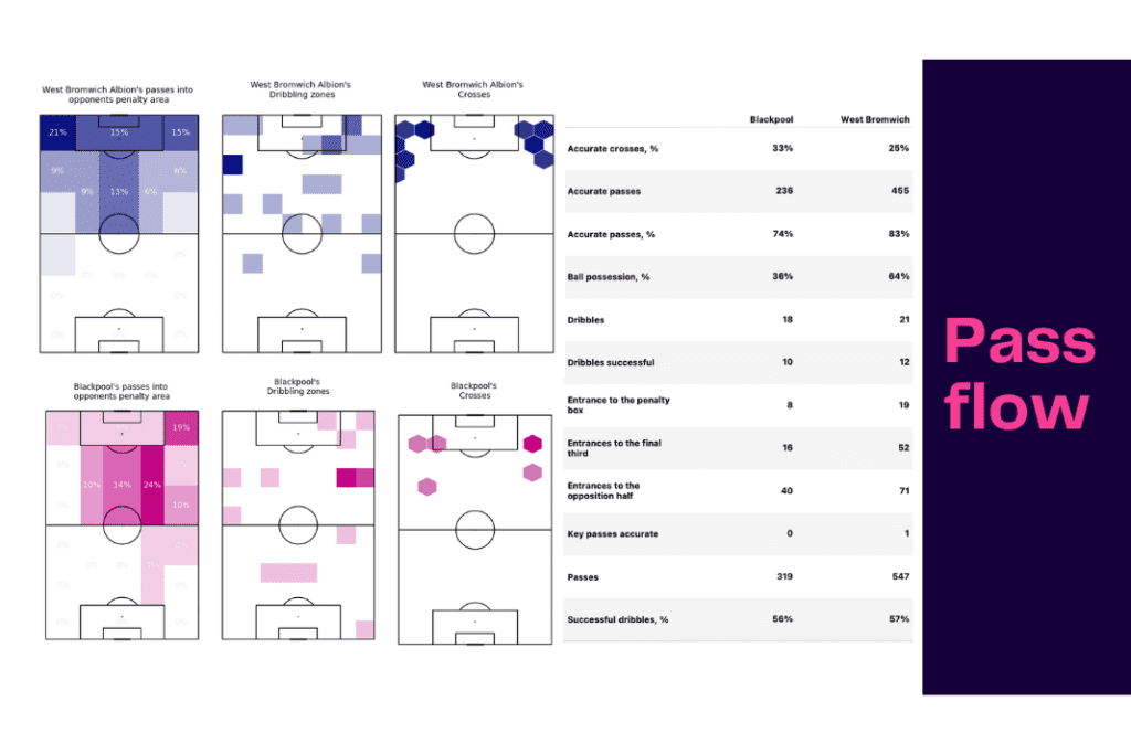 EFL Championship 2022/23: West Brom vs Blackpool - data viz, stats and insights