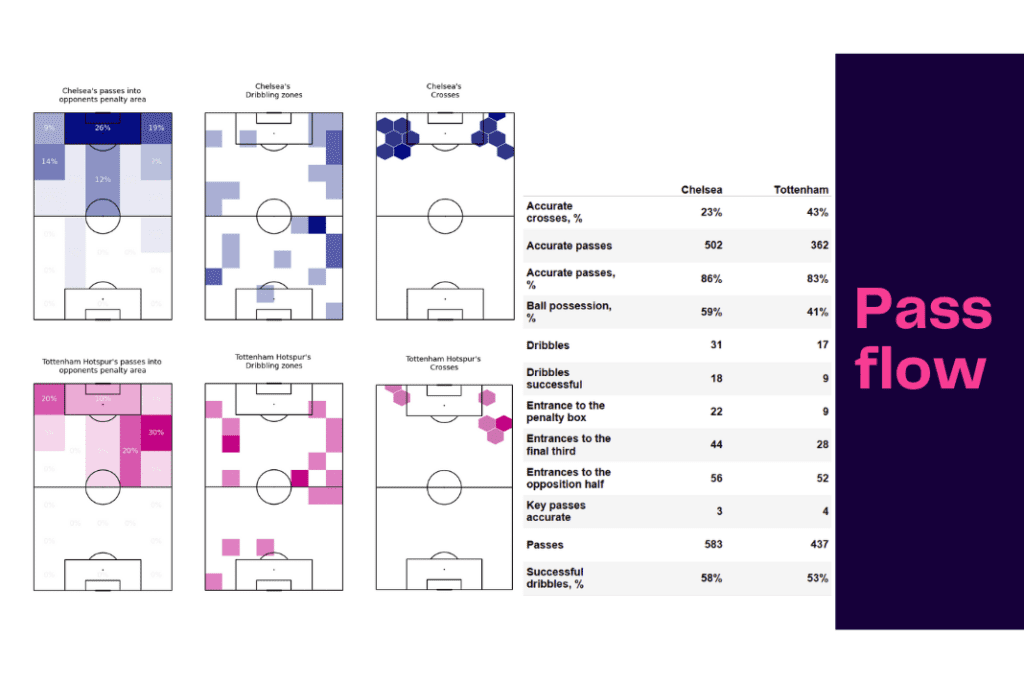 Women's Super League 2022/23: Chelsea vs Tottenham - data viz, stats and insights