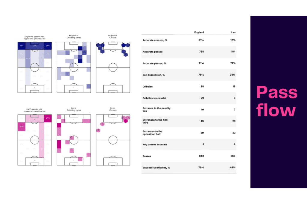 FIFA World Cup 2022: England vs Iran - data viz, stats and insights