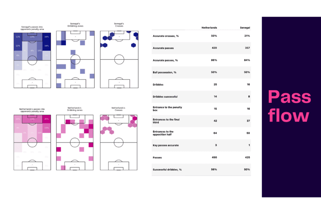 FIFA World Cup 2022: Senegal vs Netherlands - data viz, stats and insights