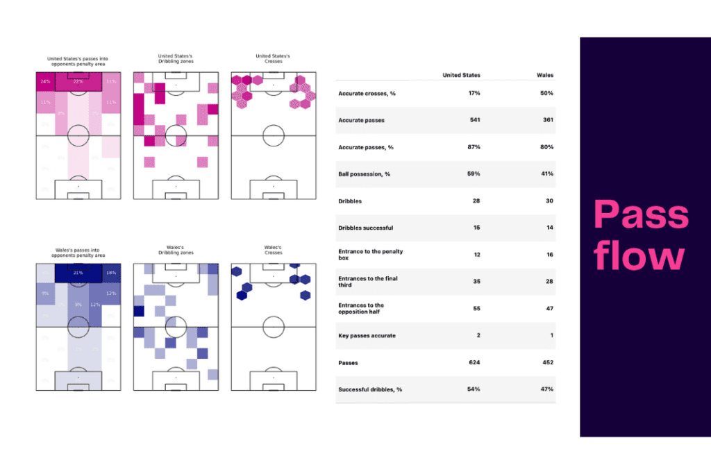 FIFA World Cup 2022: USA vs Wales - data viz, stats and insights
